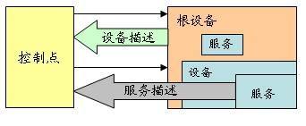 upnp是什么意思-第1张图片-王尘宇