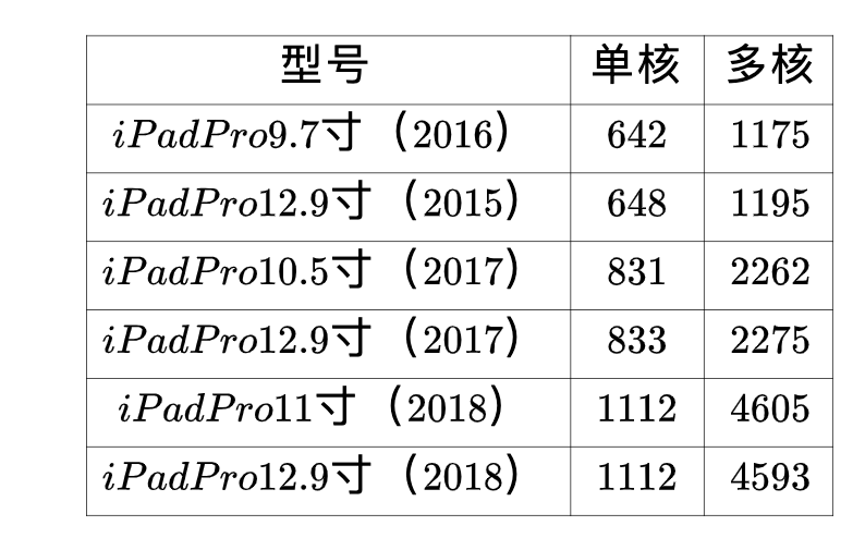 如何查看ipad型号「如何查看ipad型号和版本」-第2张图片-王尘宇