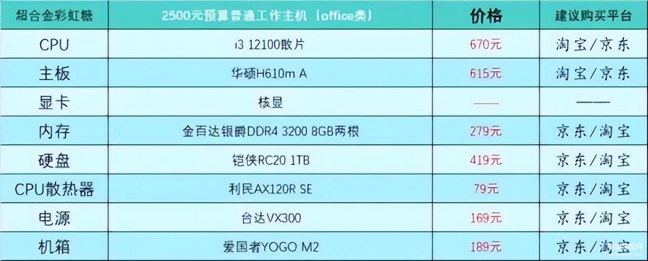 电脑组装怎么选配件-第1张图片-王尘宇