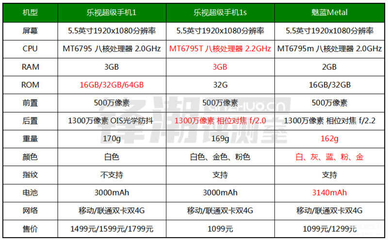 乐1s是什么手机-第1张图片-王尘宇