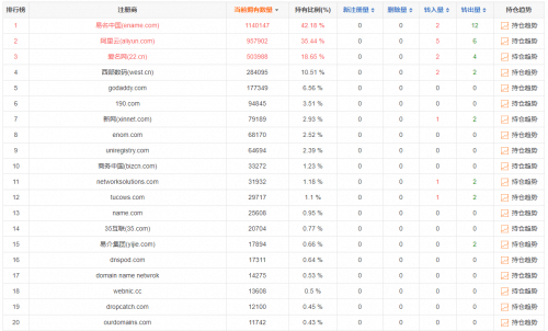 2020年中国十大域名注册商排名-第1张图片-王尘宇