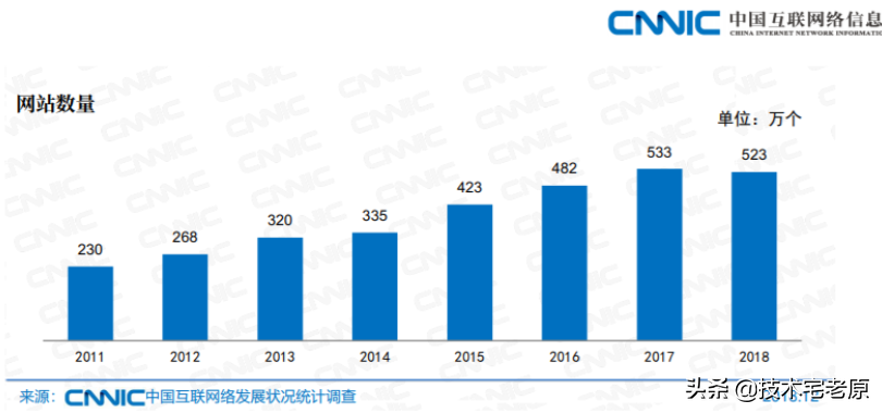 网站建设已是夕阳行业：2021年中国网站总量已低于422万-第2张图片-王尘宇