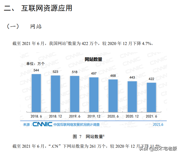 网站建设已是夕阳行业：2021年中国网站总量已低于422万-第1张图片-王尘宇
