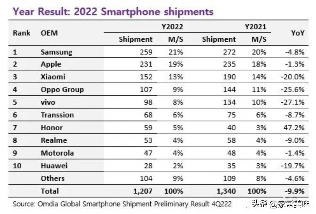 2022年手机销量排行榜最新-第1张图片-王尘宇 2022年手机销量排行榜最新-第1张图片-王尘宇