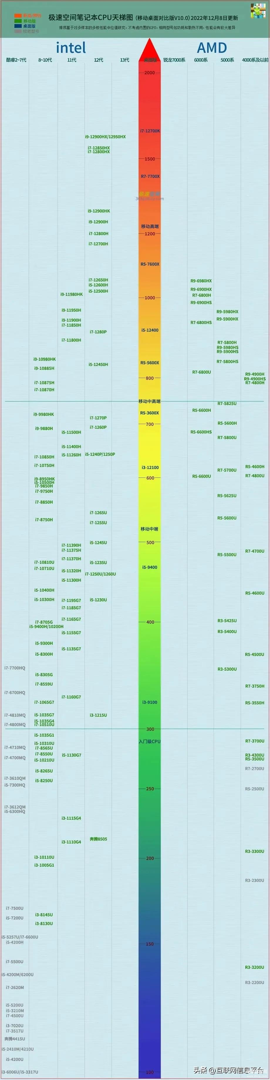 笔记本cpu天梯-第1张图片-王尘宇