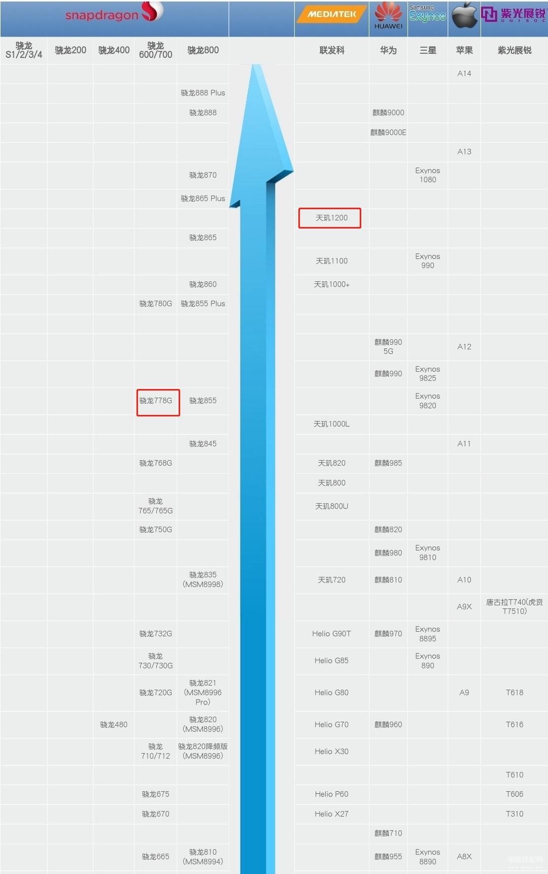 天玑1200和骁龙778g哪个好-第1张图片-王尘宇