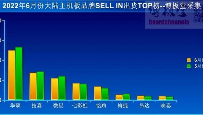 主板排名前十的有哪些-第1张图片-王尘宇