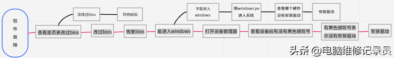笔记本电脑维修全套自学教程-第1张图片-王尘宇