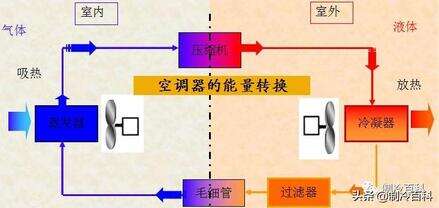 空调原理和制冷原理-第1张图片-王尘宇