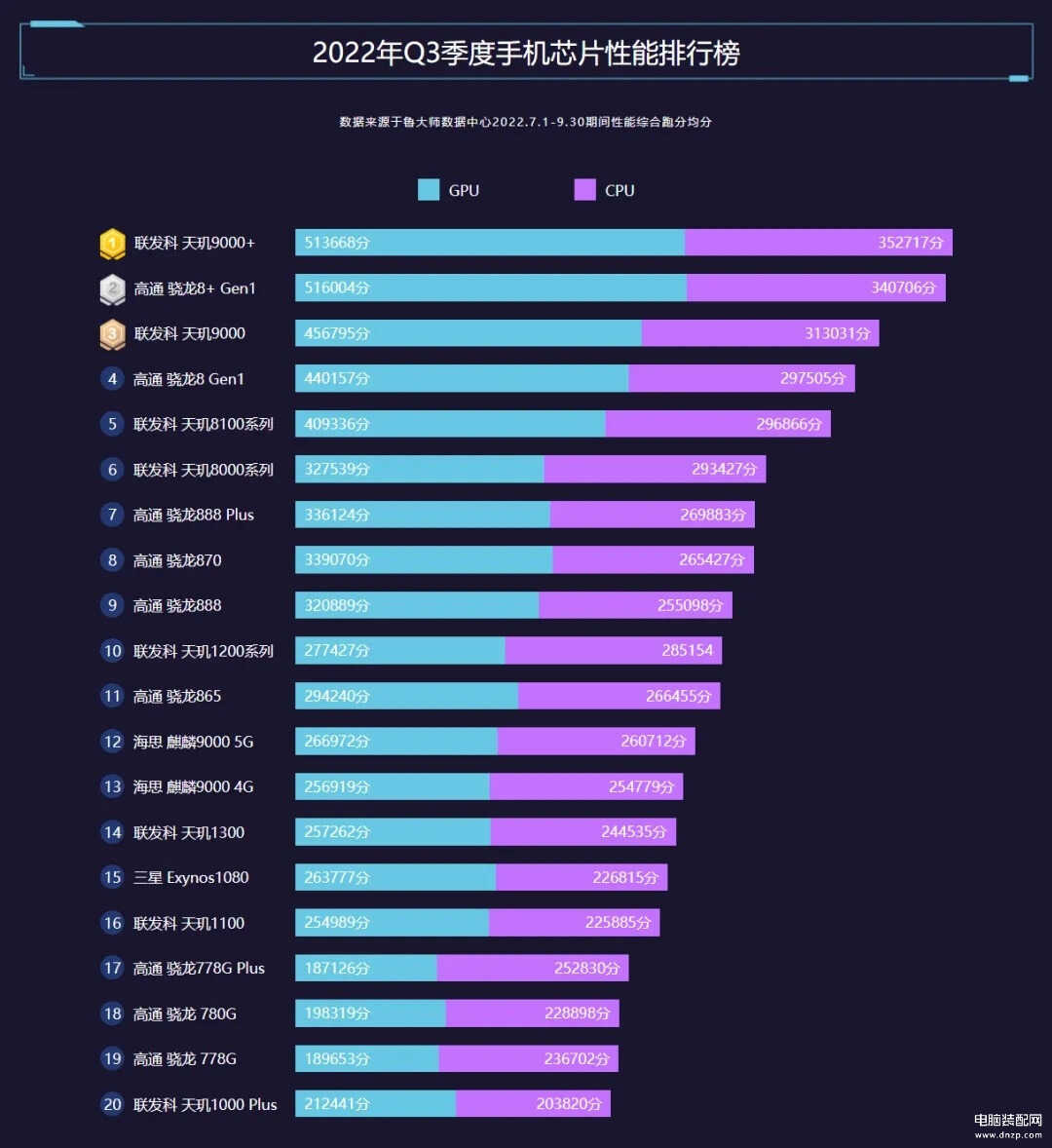 2022年手机芯片排行榜最新-第1张图片-王尘宇
